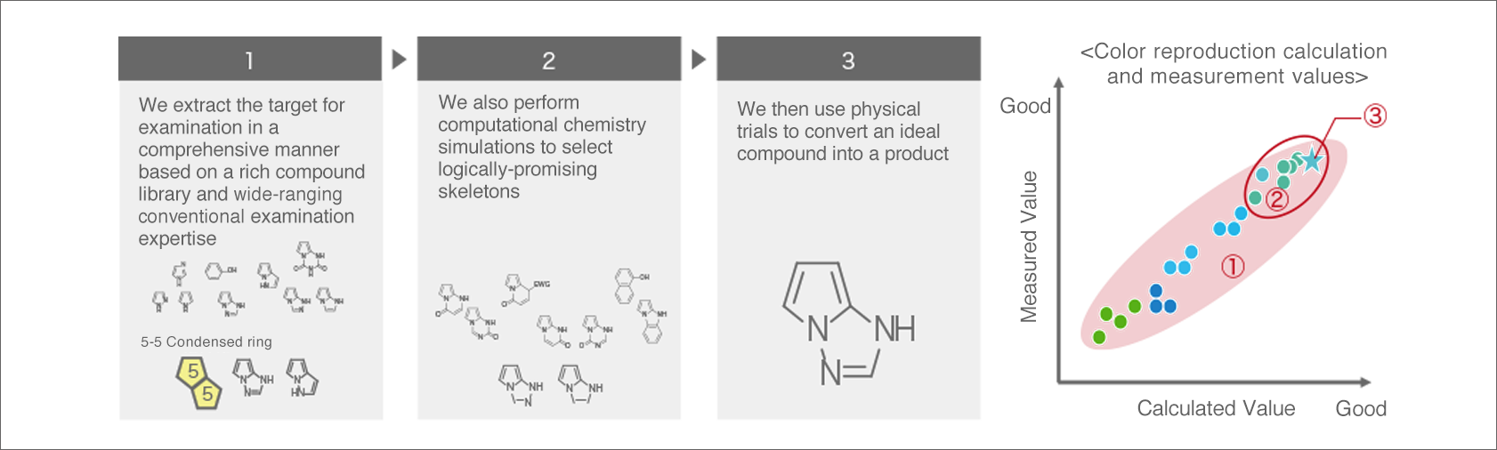 [image] Example of Molecular Design for Dyes with Strong Color Replicability