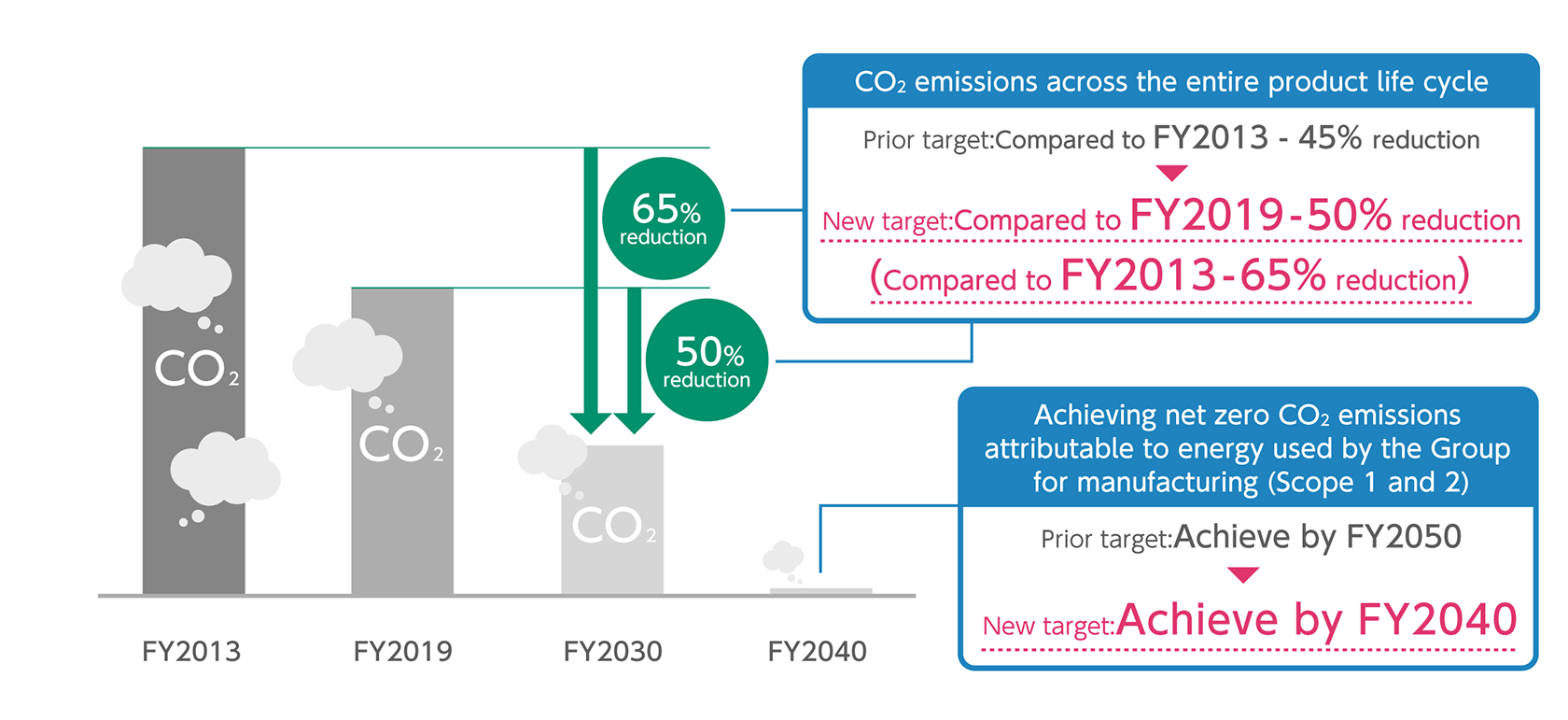 [figure]Decarbonization targets for the Fujifilm Group