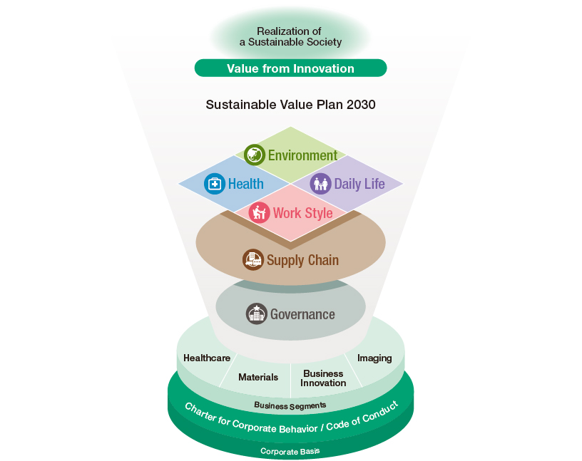 Conceptual Diagram of Sustainable Value Plan 2030