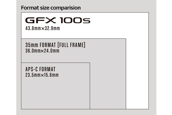 The APS-C image sensor size is 23.5 mm x 15.6 mm, while the 35 mm full-frame image sensor size is 36.0 mm x 24.0 mm. However, the sensor size of the FUJIFILM GFX100S measures 43.8 mm x 32.9 mm.