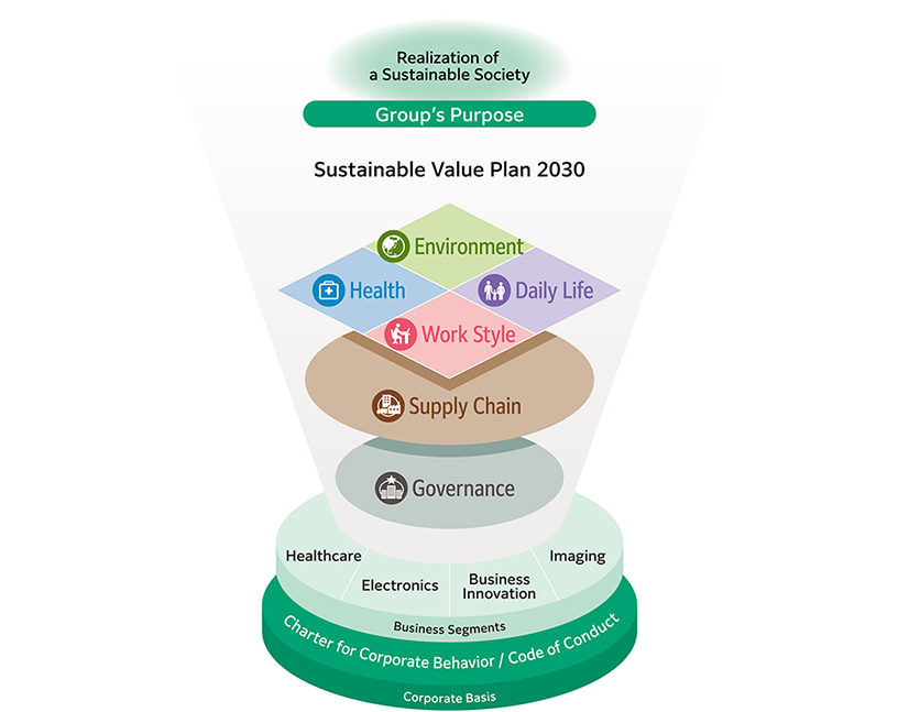 Conceptual Diagram of Sustainable Value Plan 2030