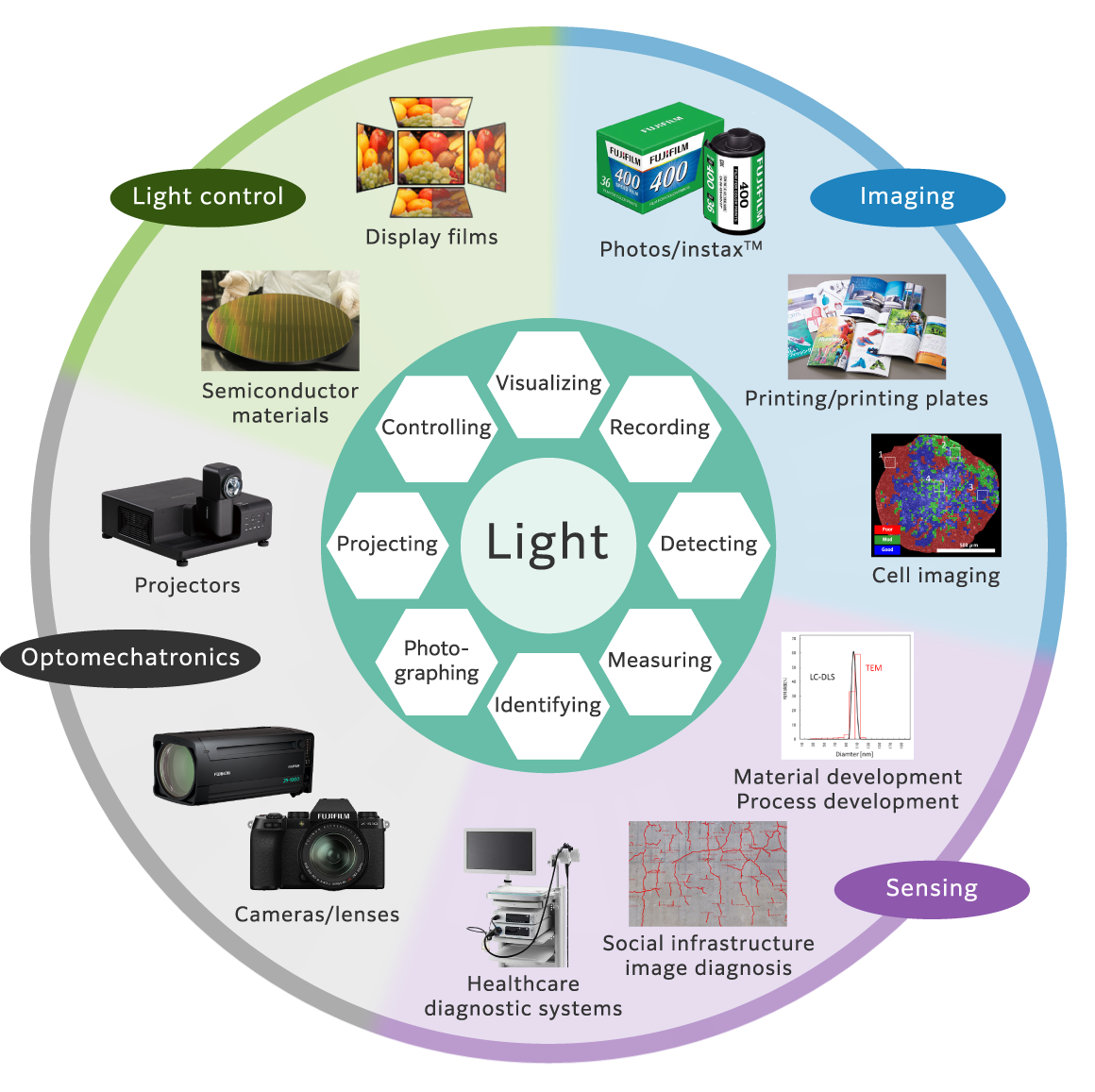 Light has the functions of visualizing, recording, detecting, measuring, identifying, photographing, projecting and controlling how things are seen. We apply these functions to imaging technologies such as photography and printing, sensing technologies such as endoscope systems and social infrastructure inspections, optomechatronics technologies such as lenses for digital cameras and TV cameras, and light control technologies such as liquid crystal displays and semiconductor materials.