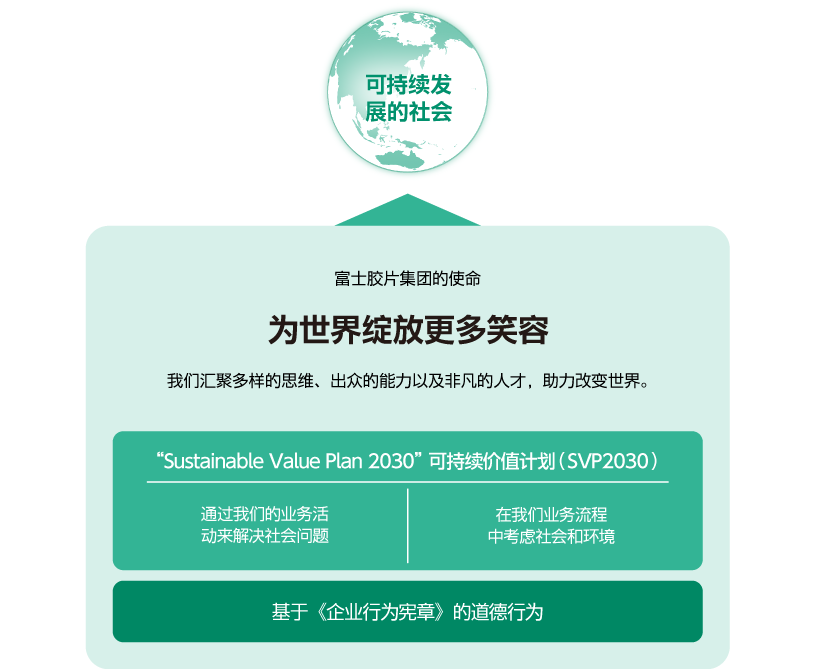 富士胶片可持续发展(CSR)举措介绍