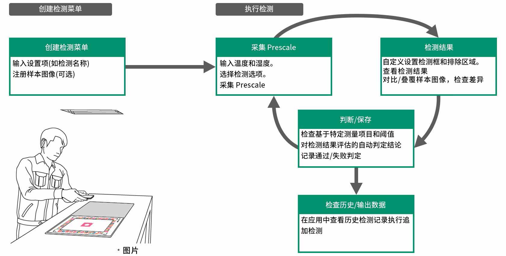 1. Create Inspection menu - Enter setting items, such as inspection name. - Register a boundary image (optional). 2. Capture Prescale - Enter the temperature and humidity. - Select an inspection menu. - Capture the Prescale. 3. Check Result - Arbitrarily set inspection frames and unnecessary areas. - Check the inspection results. - Check comparison/superimposition results with the boundary image. 4. Judge/Save - Register Pass/Fail judgment. 5. Check History/export data