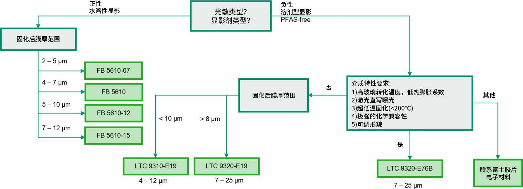 When selecting a product, first confirm whether it is a positive-type water-based development type or a negative-type solvent development PFAS-free type. For positive-type water-based development types, select from FB5610-07, B5610, FB5610-12, or FB5610-15 based on the cured thickness. For negative-type solvent-based development with PFAS-free type, verify the dielectric requirements, confirm the cured thickness range and choose LTC9310-E19 and LTC9320-E19. If neither applies, consult FFEM.