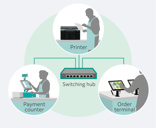 By using a wired LAN, users achieveflexible layouts.