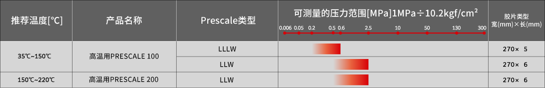 Prescale measurable pressure range table
