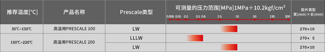 Prescale measurable pressure range table