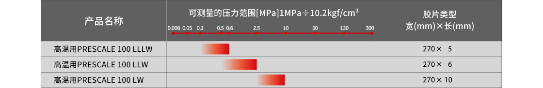 Prescale measurable pressure range table